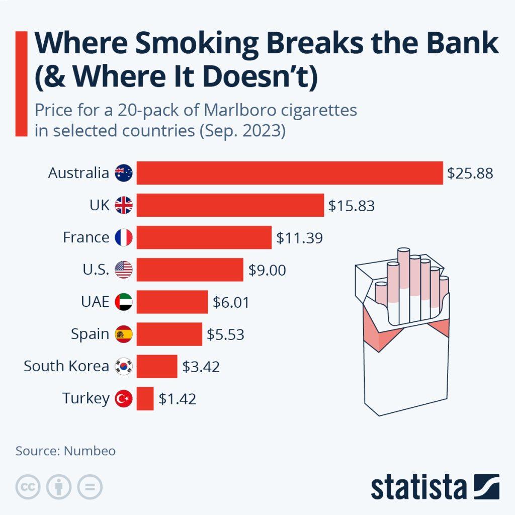Global Cigarette Prices